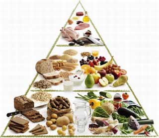 Kostpyramide med nyttig kost